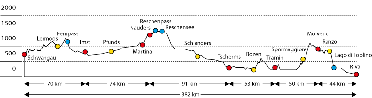 Streckenprofil Alpencross 2010