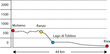 Streckenprofil Alpencross 2010 Tag 6